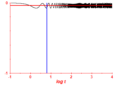 Survival probability log